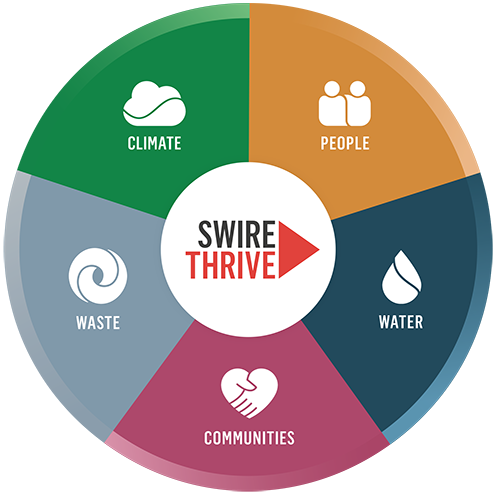 SwireTHRIVE, the group-wide environmental sustainability strategy, comprises six key target areas for improvement that have been identified as being material to the group's businesses