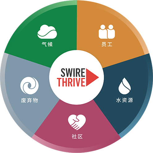 SwireTHRIVE是实行於整个集团的环境可持续发展策略，当中设定六个对集团业务有重大意义的主要改进目标