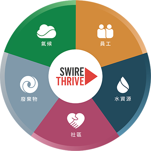 SwireTHRIVE是实行於整个集团的环境可持续发展策略，当中设定六个对集团业务有重大意义的主要改进目标