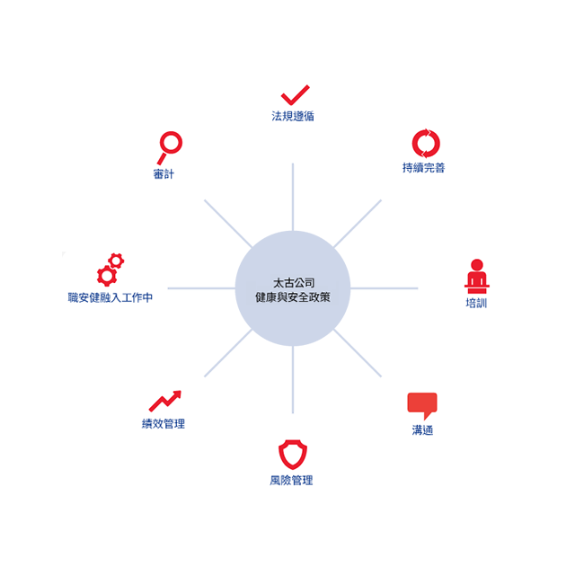 太古公司的健康與安全政策